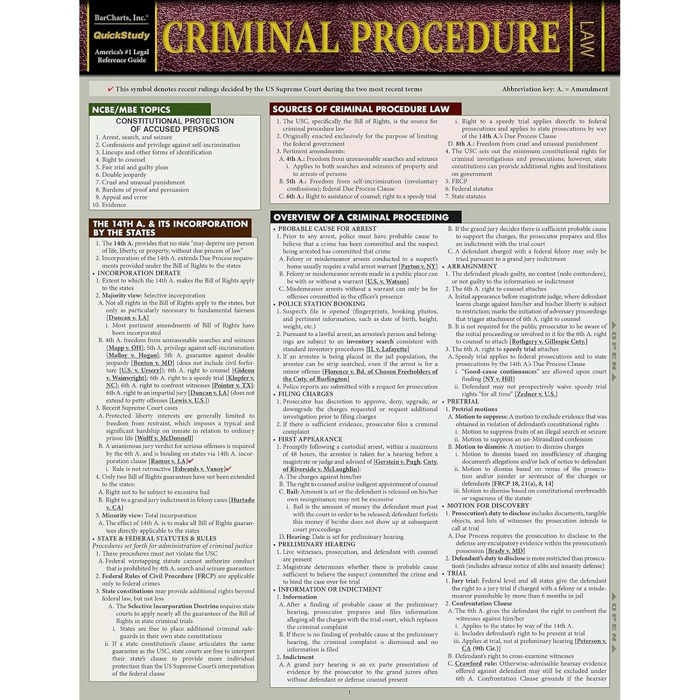 Criminal Procedure Bar Chart (2021 update)
