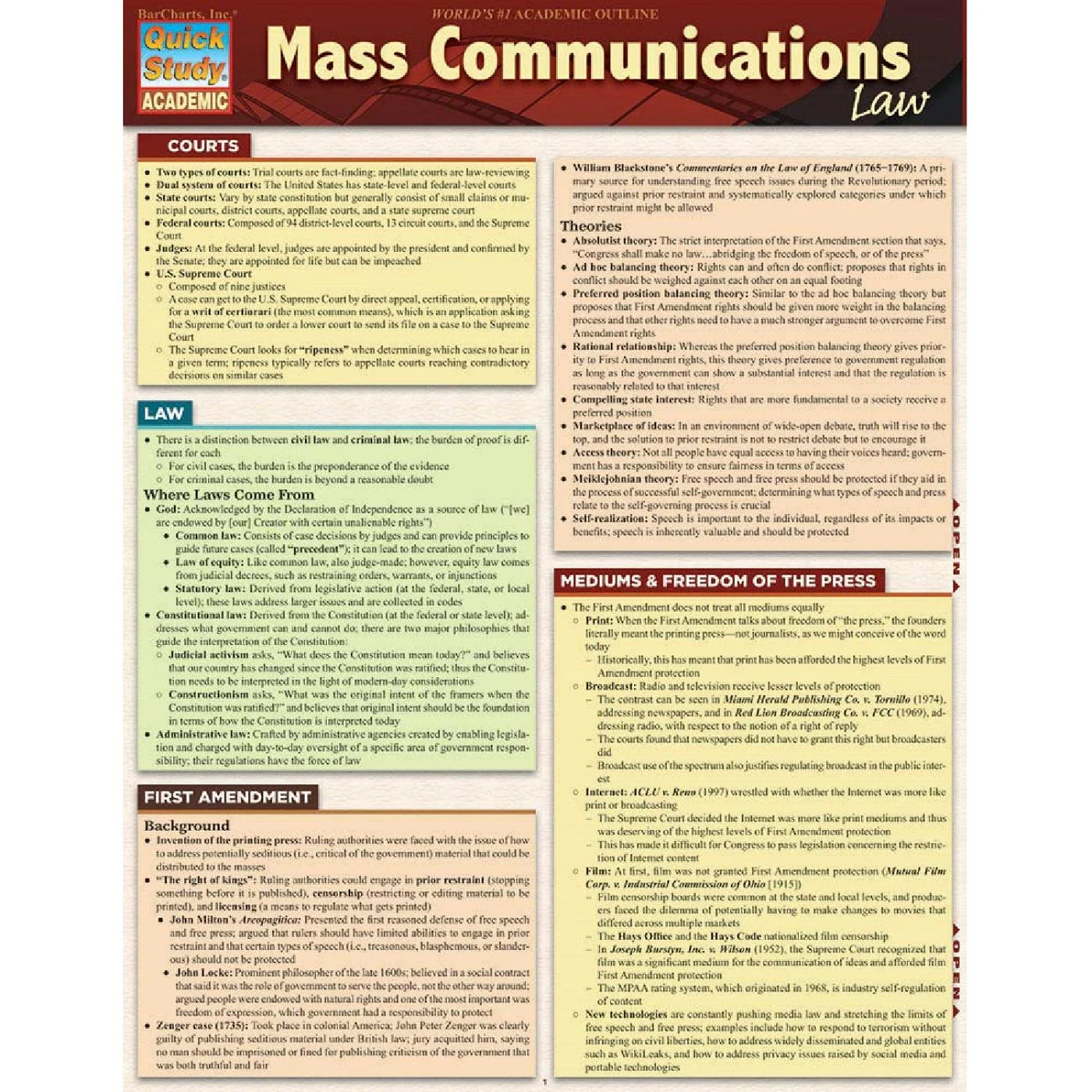 Mass Communications Law Bar Chart