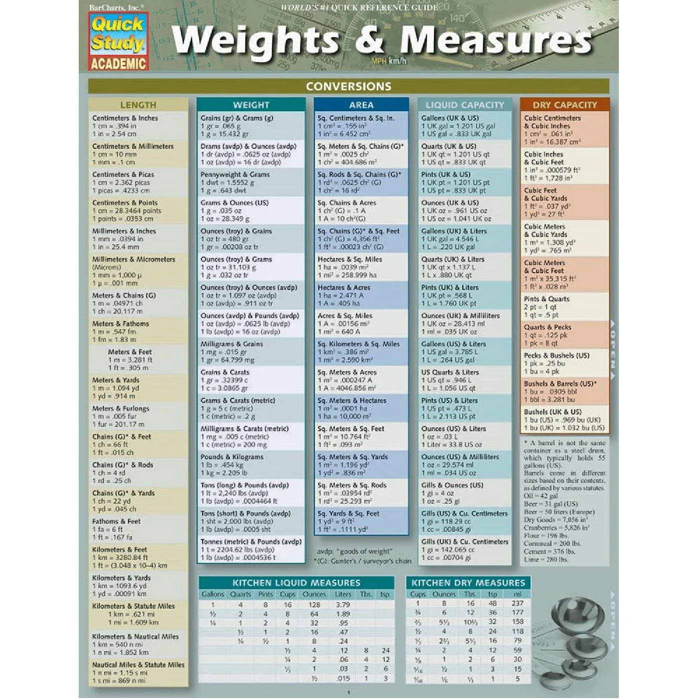 Weights & Measures Bar Chart